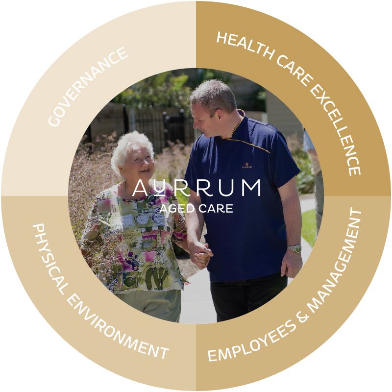 Aurrum's delivery Model for Excellence